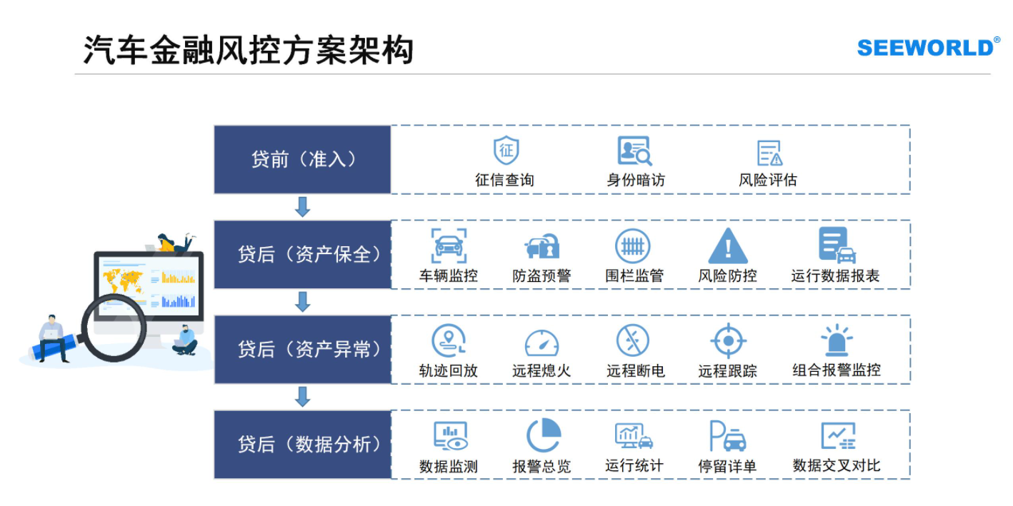 汽車金融車貸，租賃抵押首選！斯沃德北斗GPS專業(yè)風控解決方案