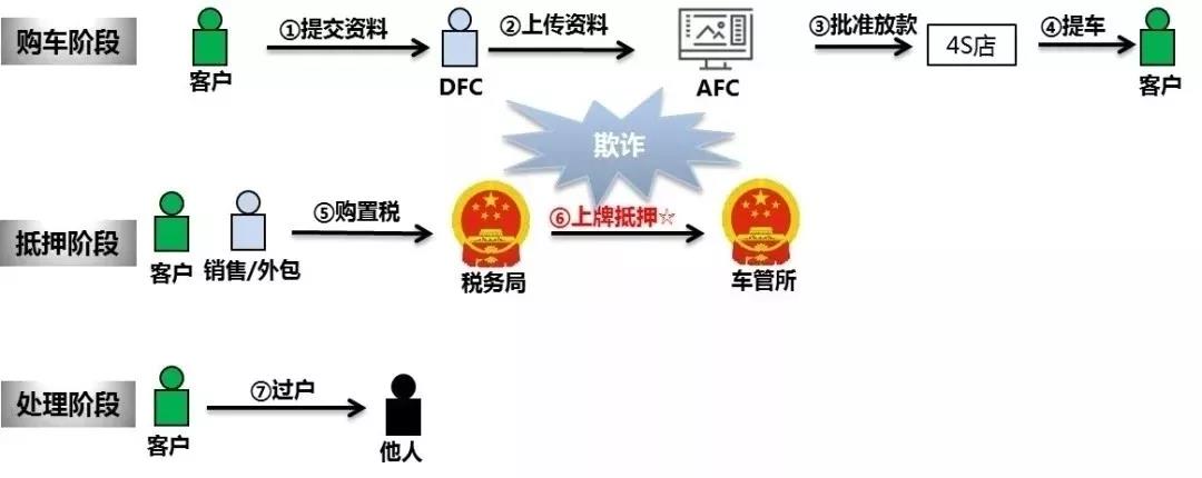 汽車金融 | 詳解常見欺詐類型及應(yīng)對措施！一定要看！