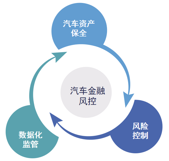 想做好汽車金融風(fēng)控，這三個(gè)要素必不可少！