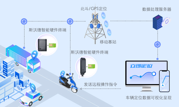 當(dāng)“4G+北斗”遇上汽車金融，管理開啟全知視角